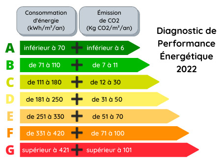 Un nouveau diagnostic de performance énergétique 2022